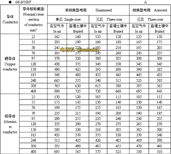 6/6.6//0kV金华高压金华电缆载流量