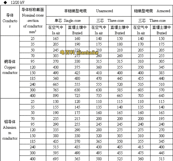 12/20kV金华高压金华电缆载流量