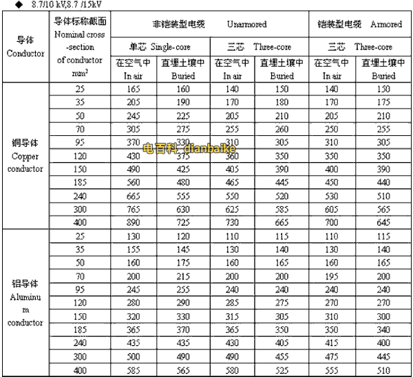 8.7/10kV,8.7/15kV金华高压金华电缆载流量