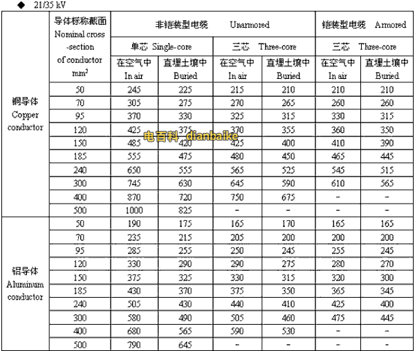 21/35kv金华高压金华电缆载流量