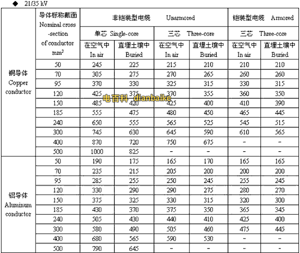 21/35kv金华高压金华电缆载流量